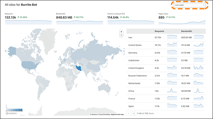 Chart showing last week&rsquo;s data for HTTP traffic